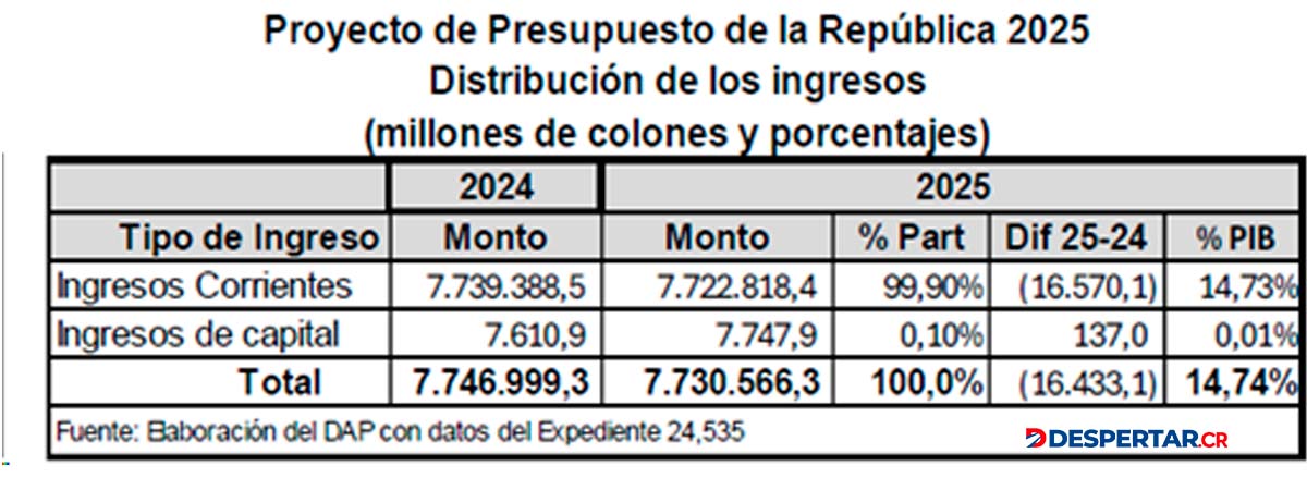Presupuesto 2025