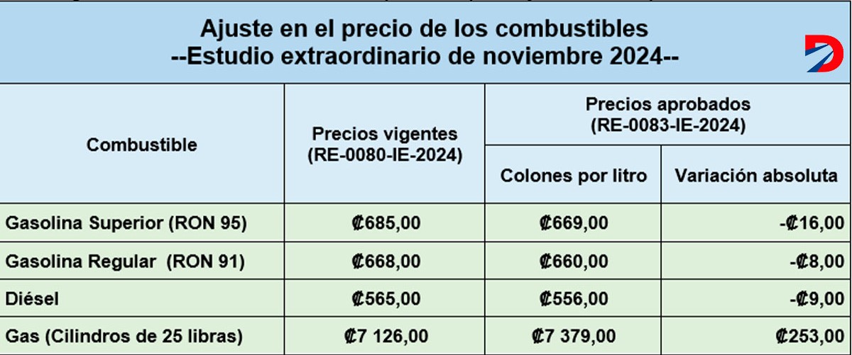 Baja combustibles diciembre