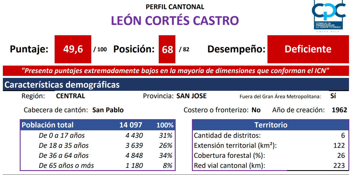 Datos de León Cortés. Fuente; ICN