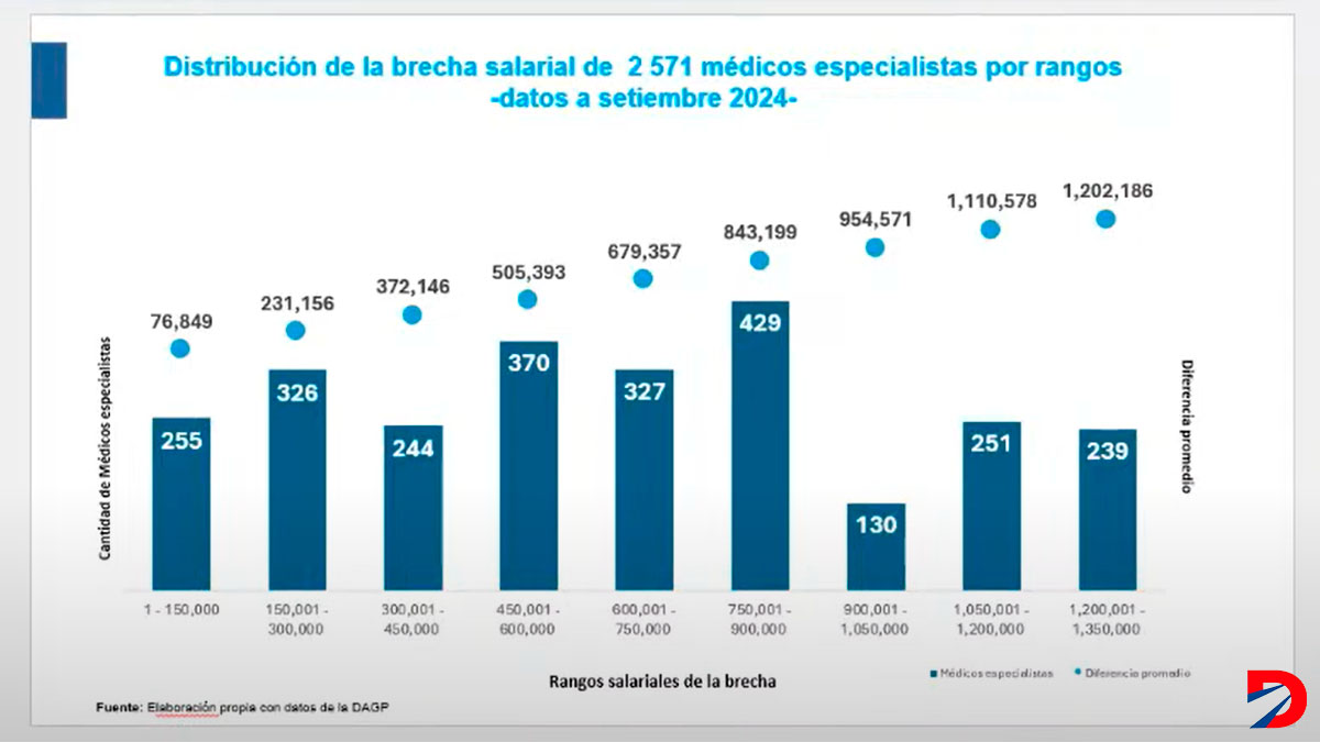 Médicos salarios