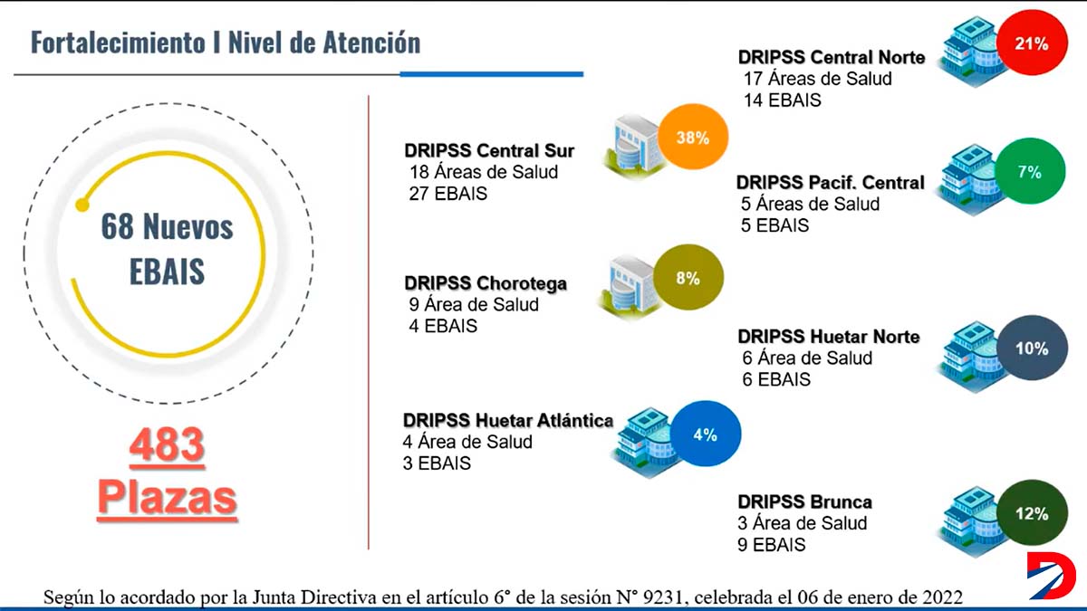 Nuevas plazas
