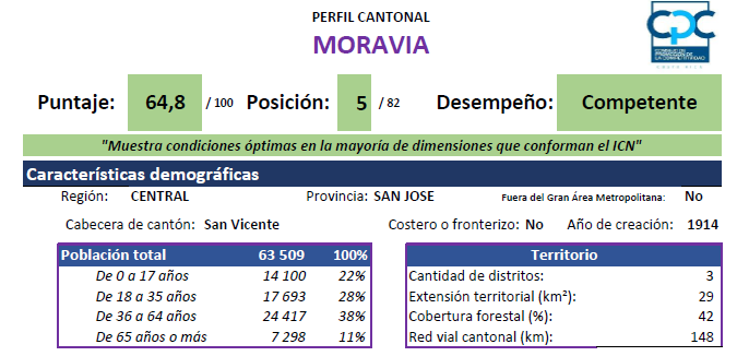Datos de Moravia, Frente: ICN