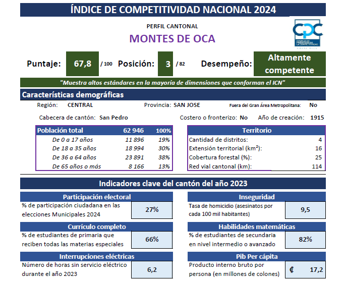 Datos de Montes de Oca. Fuente: ICN