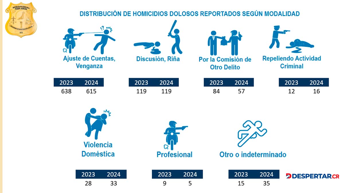 Distribución de Homicidios.Fuente OIJ