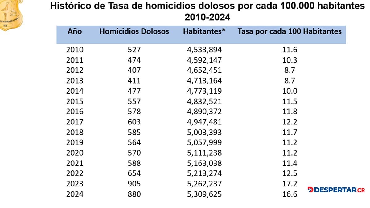 Tasa de Homicidios desde el 2010 hasta el 2024. Fuente OIJ
