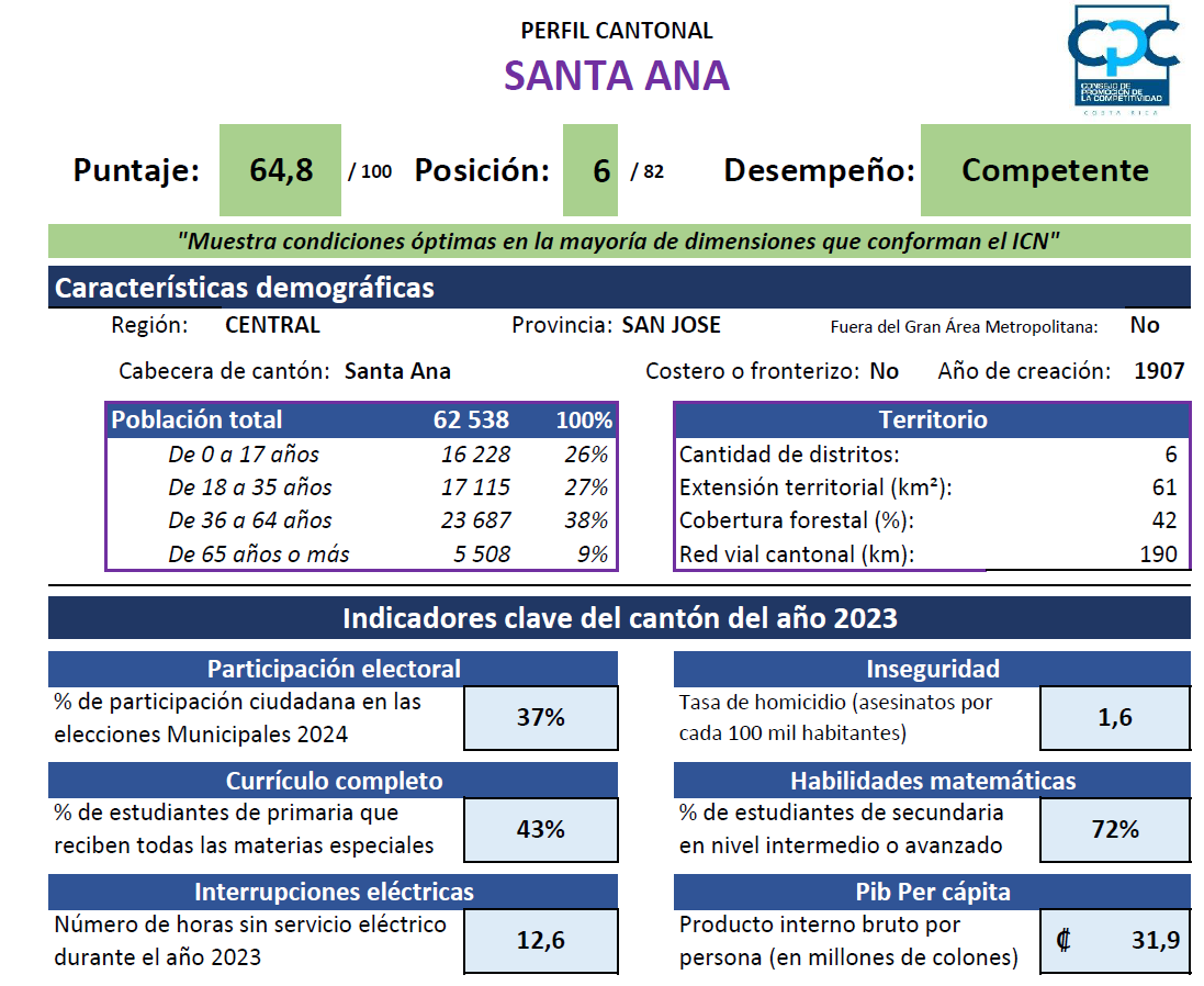 Datos de Santa Ana. Fuente: ICN