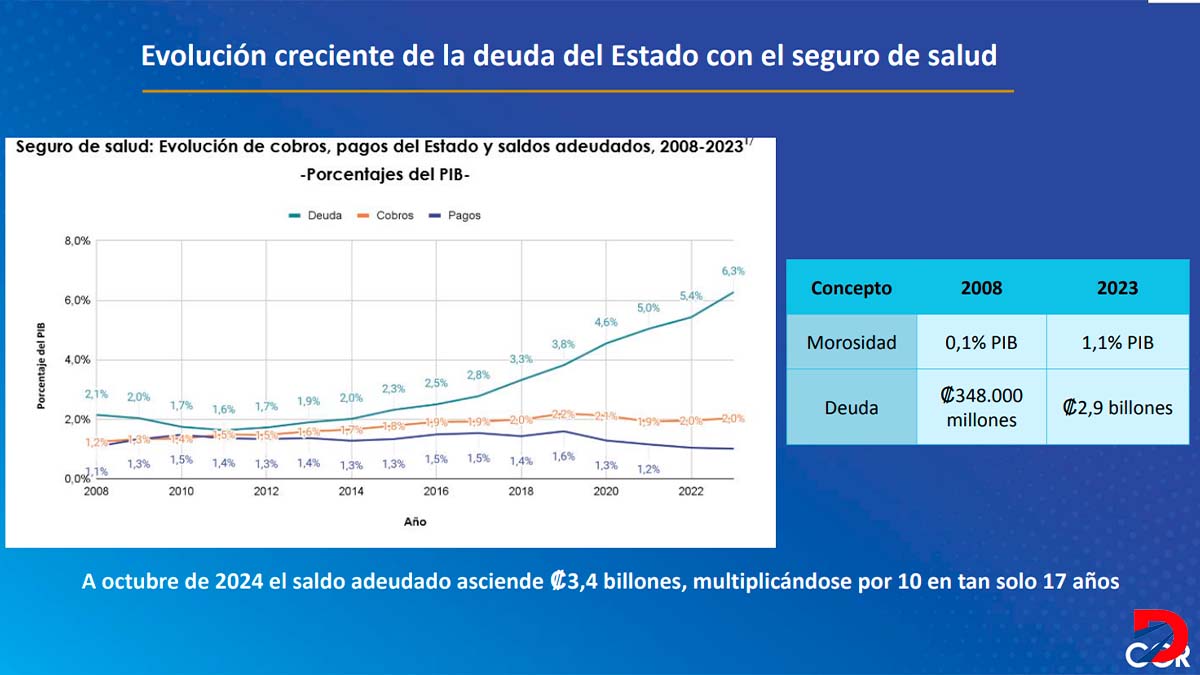 Crecimiento deuda del Estado