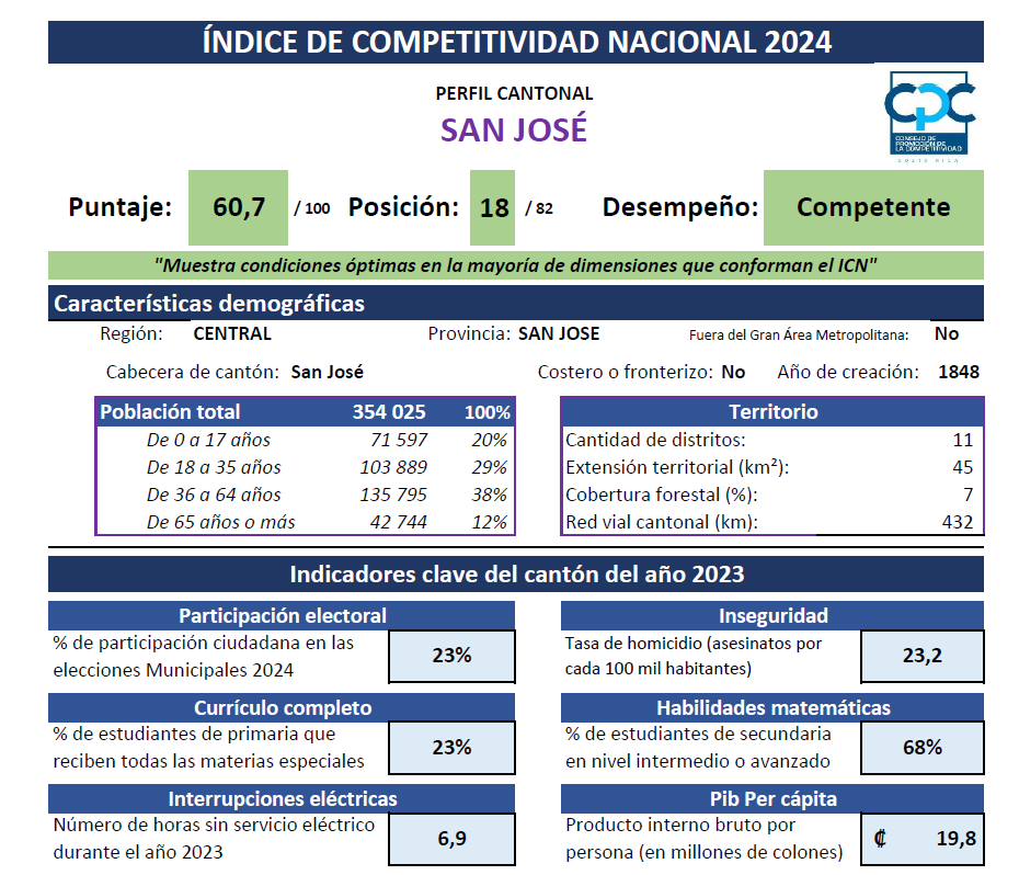 Datos de San José. Fuente: ICN