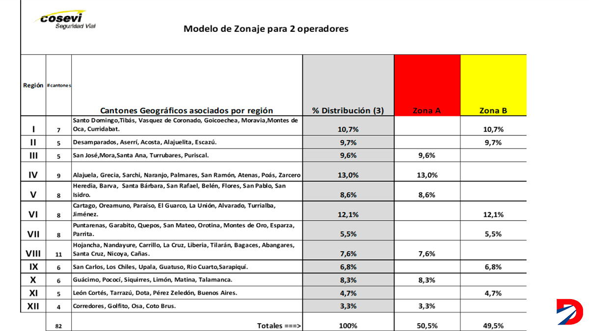 Zonas Inspección técnica vehicular