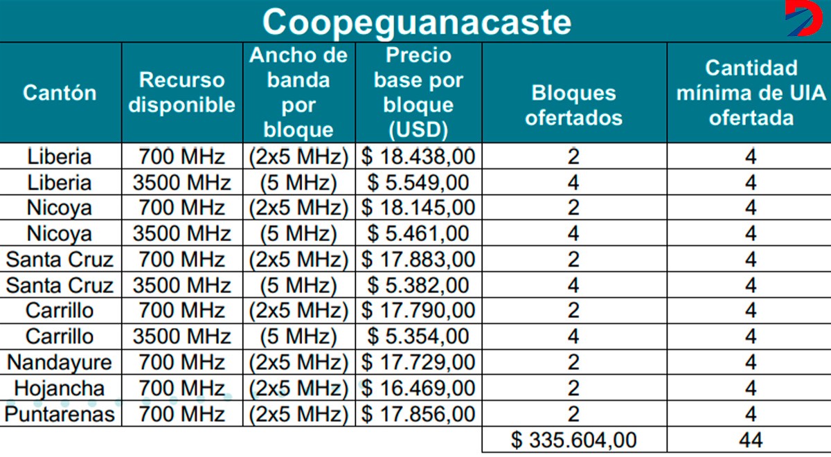 Coopeguanacaste