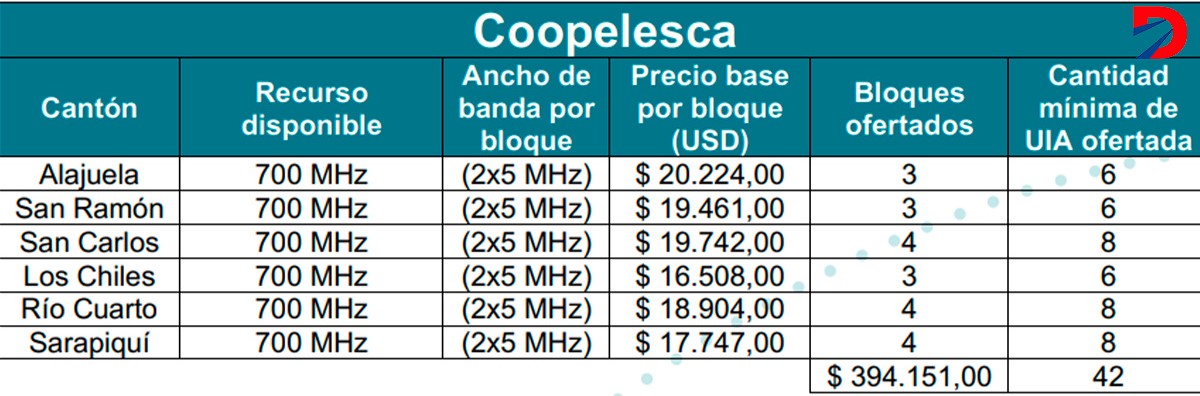 Coopelesca