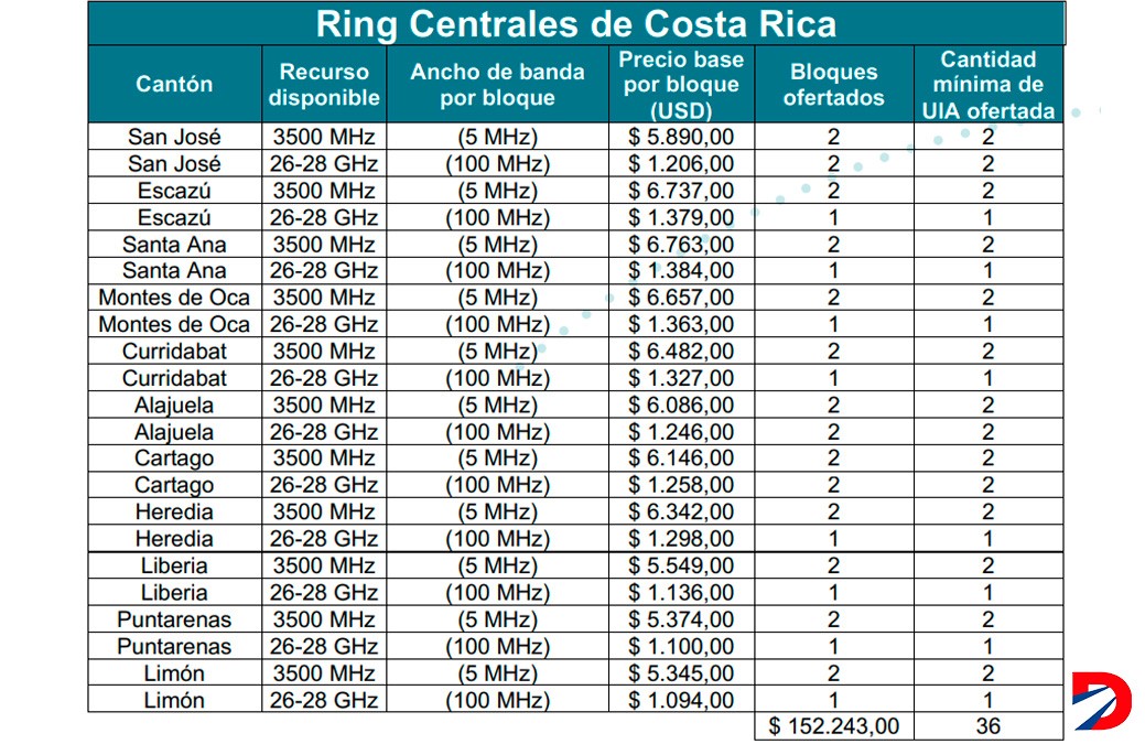Ring Centrales