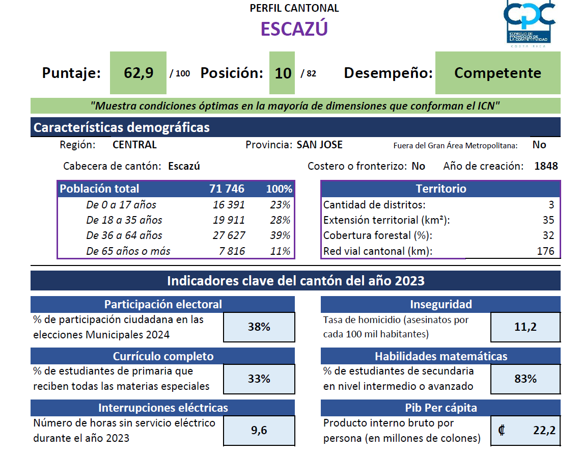Datos Escazú. Fuente: ICN