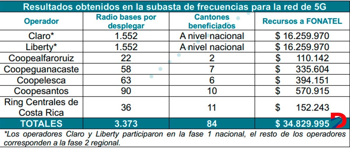 Recuadro subasta 5G