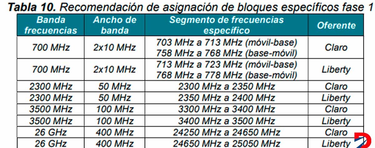 Recomendación Claro Liberty