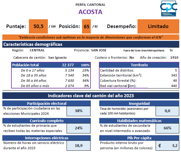 Datos de Acosta. Fuente: ICN