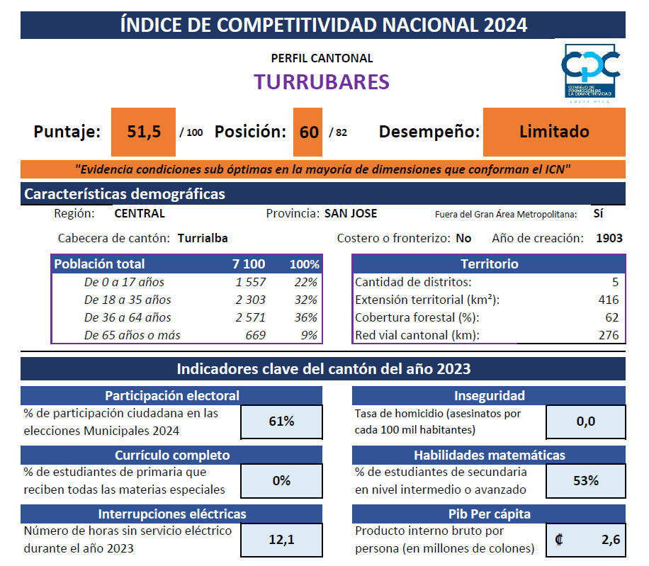 Datos Turrubares. Fuente: ICN
