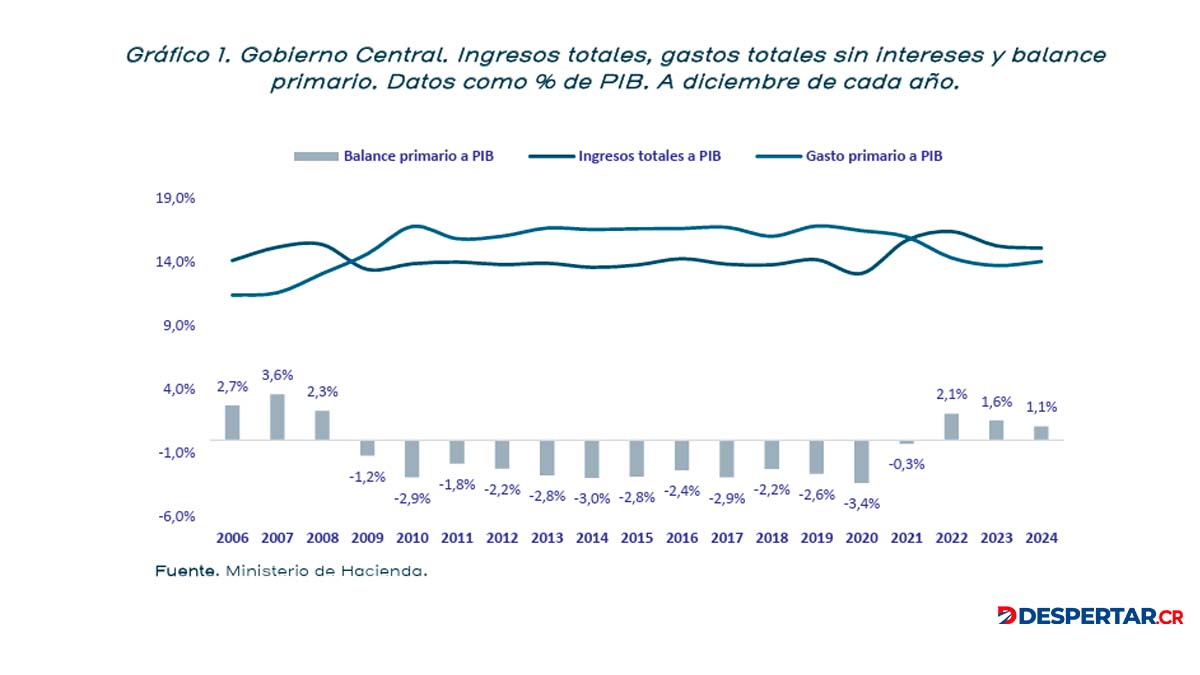 Grafico