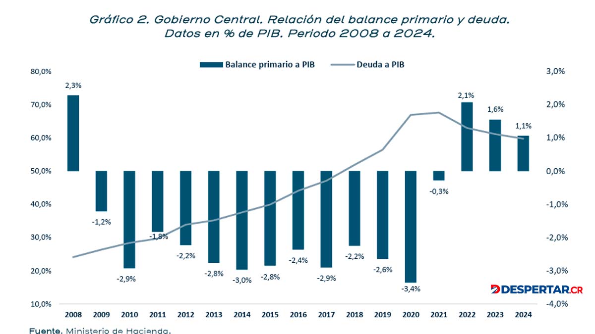 Grafico 2