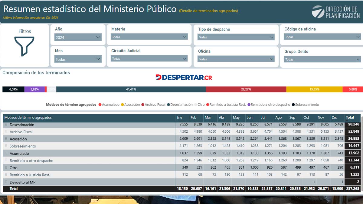 Grafico 1 Estadisticas del MP.2024