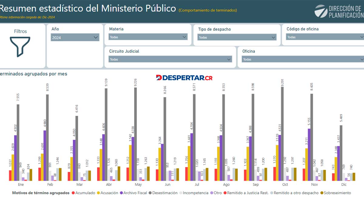 Grafico 2 Por mes de estadisticas del MP.2024