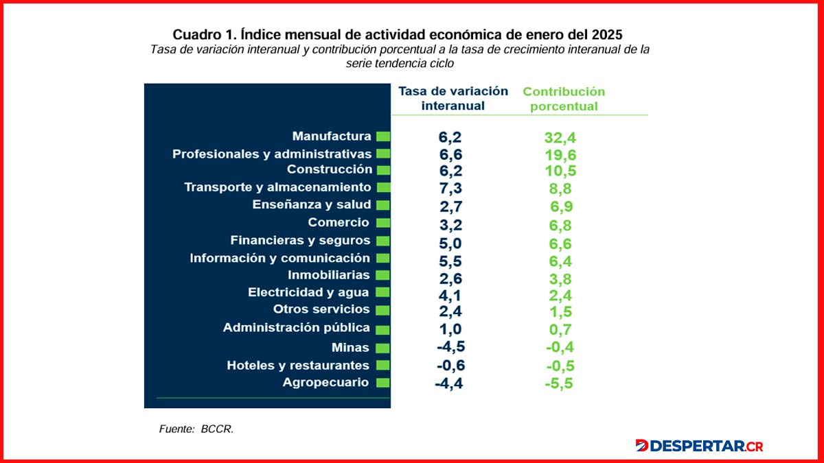 IMAE de crecimiento 2025