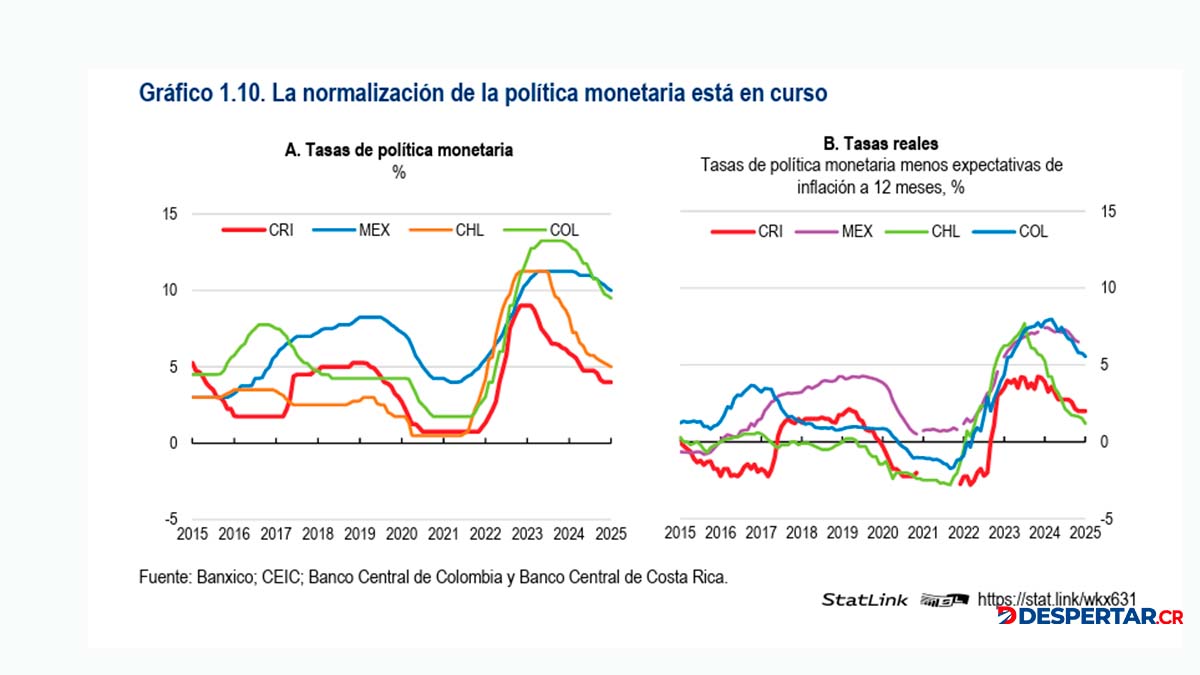 Fuente. Resultados de la Politica monetaria segúbn la OCDE