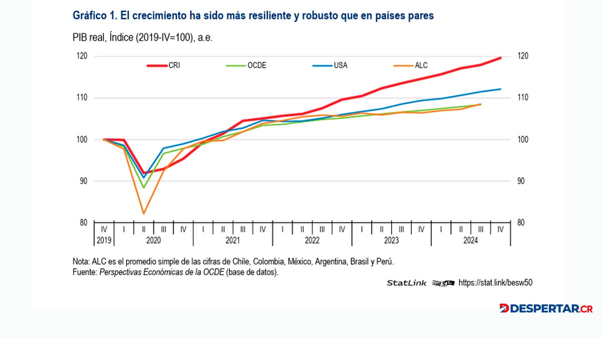 Fuente.Grafico de crecimiento a marzo de la OCDE