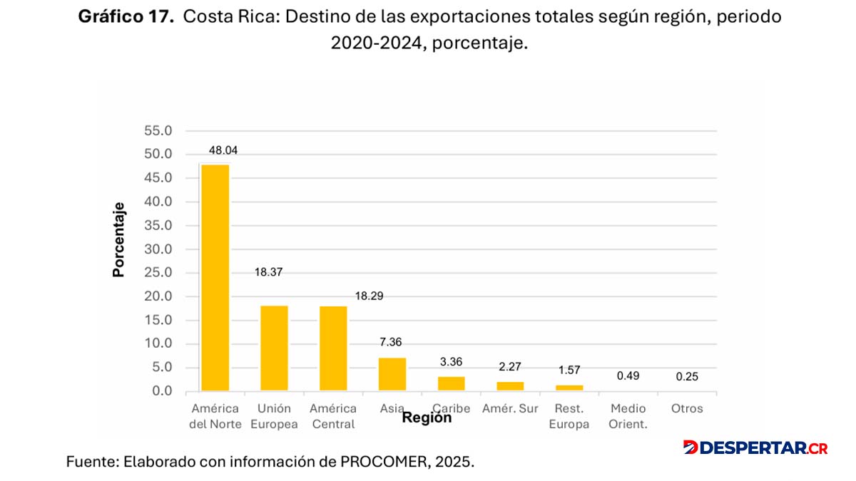 Destino de exportaciones