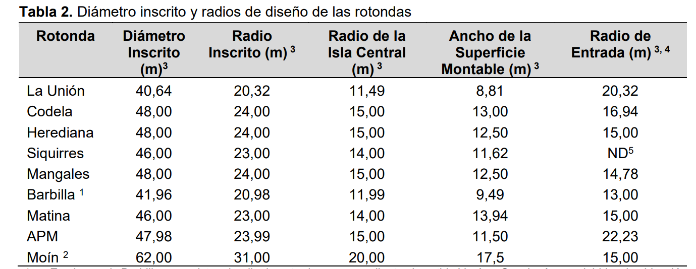 Diámetros de rotondas de Ruta 32. Fuente; Lanamme