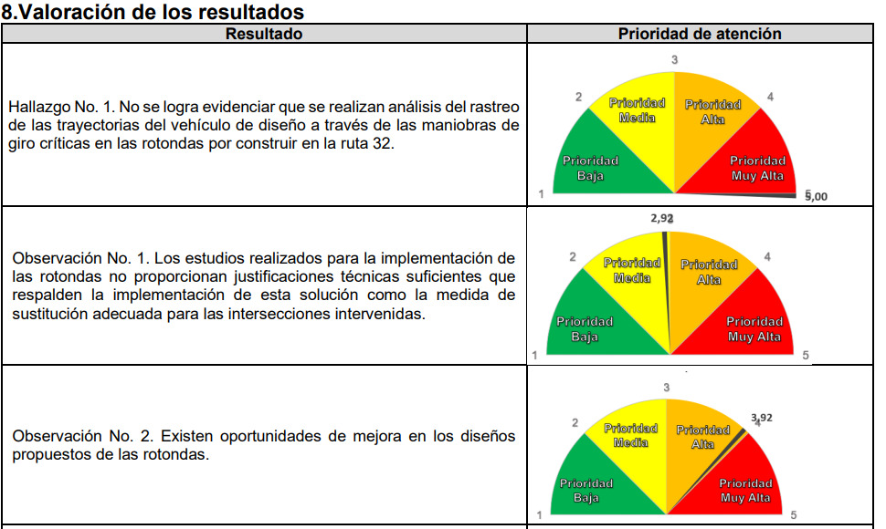 Valoración de resultados del informe. Fuente: Lanamme