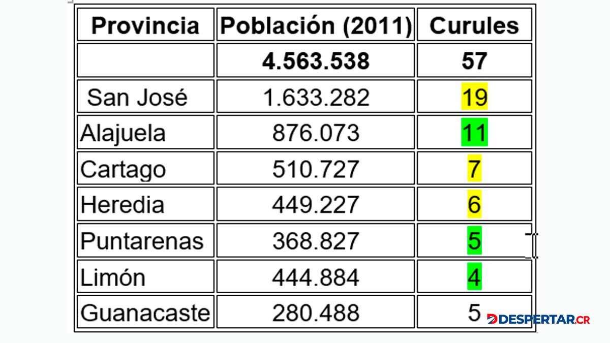 División de curules 2022 según censo INEC 2010