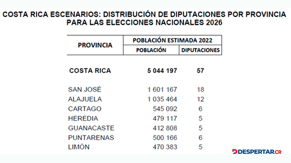 División de curules 2026 según censo INEC 2022