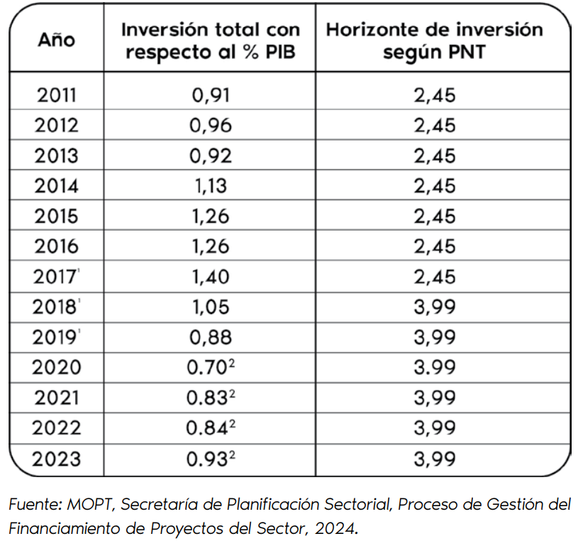 Porcentaje de inversión en infraestructura con respecto al PIB. Fuente: Pensar CR