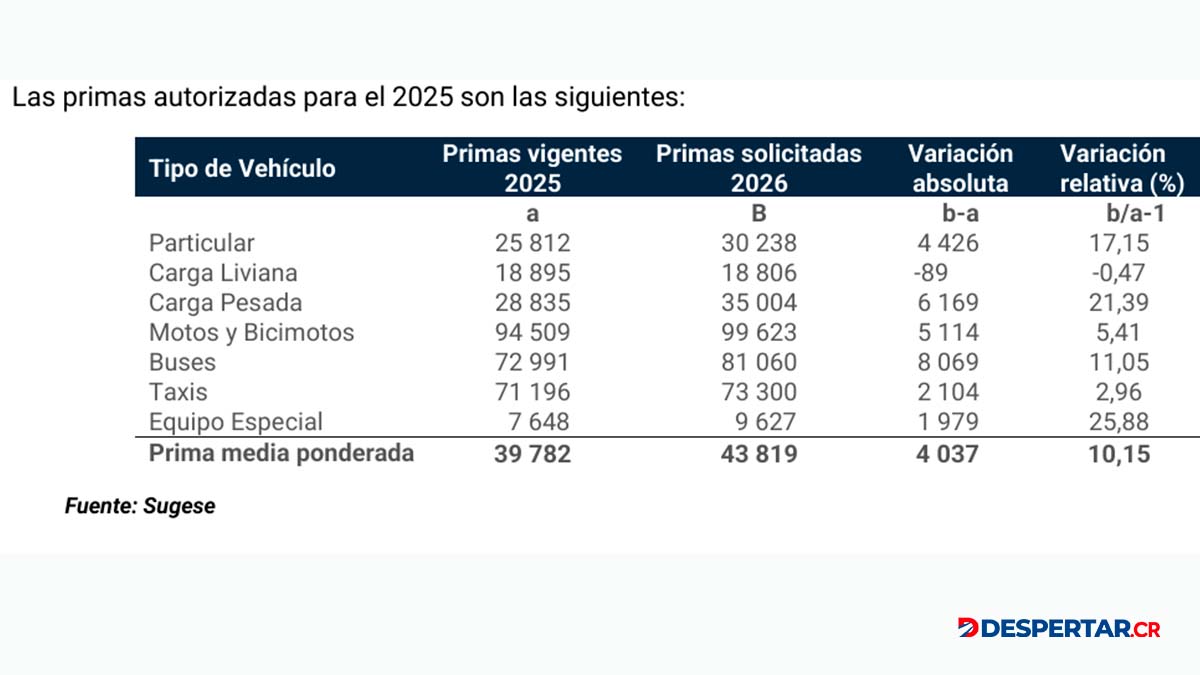 Variación del aumento del SOA 