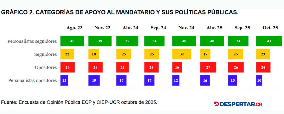 Apoyos al presidente Rodrigo Chaves en la encuesta del CIEP