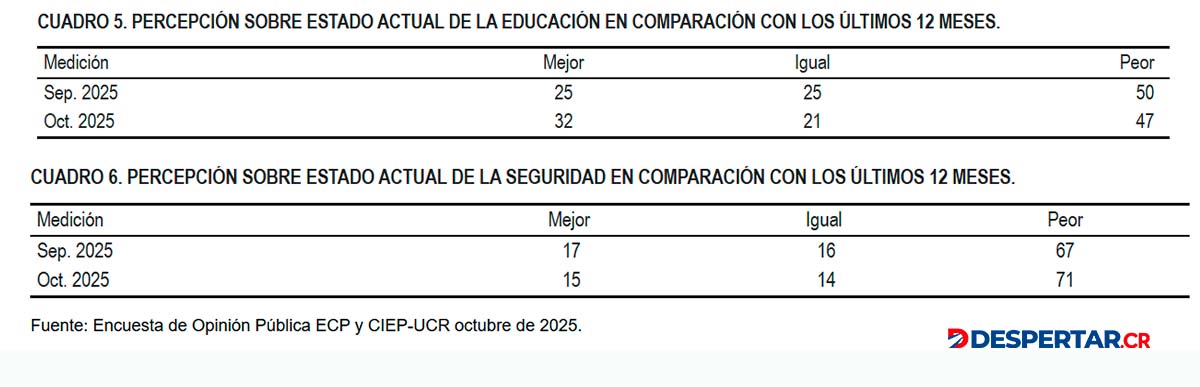 Graficos sobre Seguridad y Educación