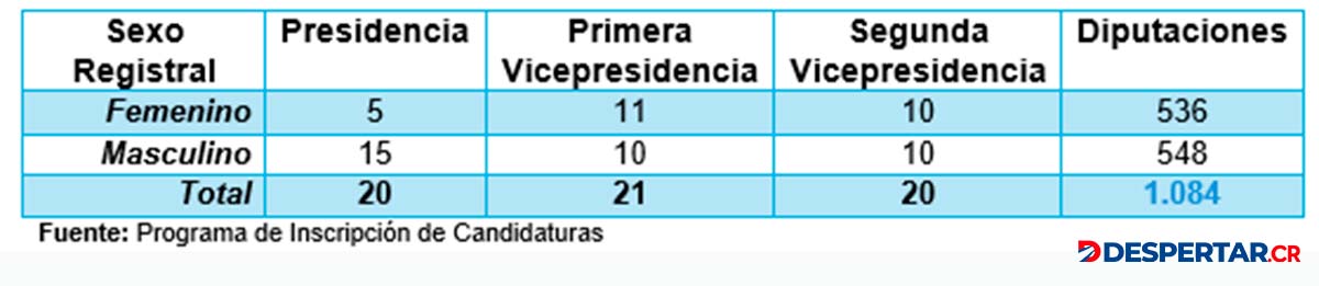 Datos por sexo de candidatos a la presidencia por sexo