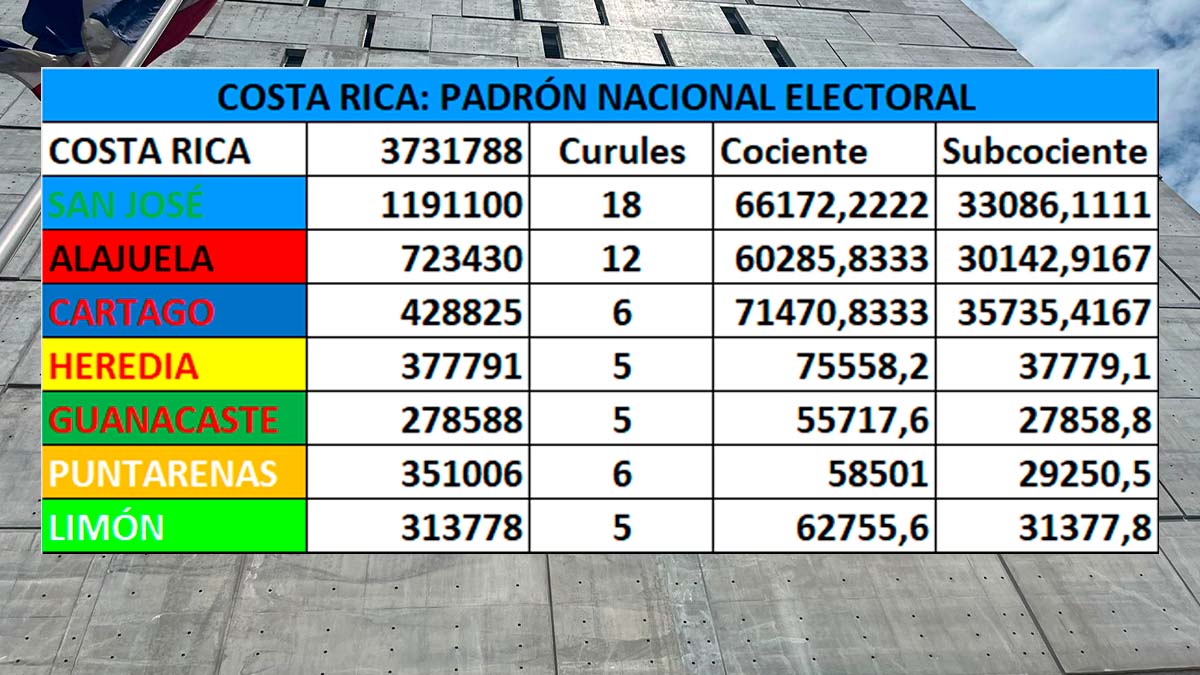 Distribución del padrón 2026. Fuente: TSE
