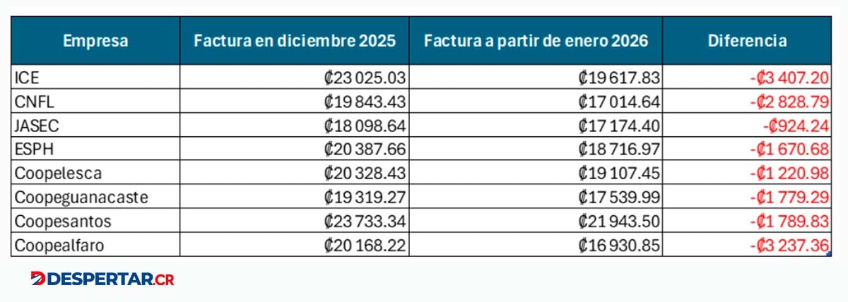 Ajustes según ARESEP