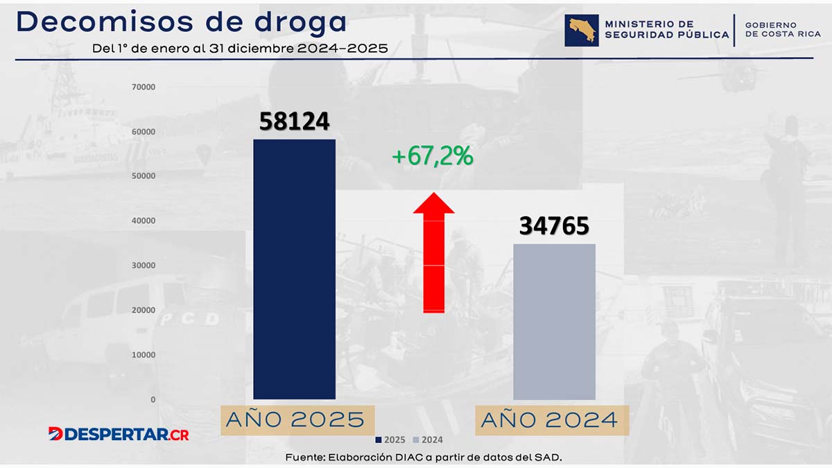 Fuente: MSP