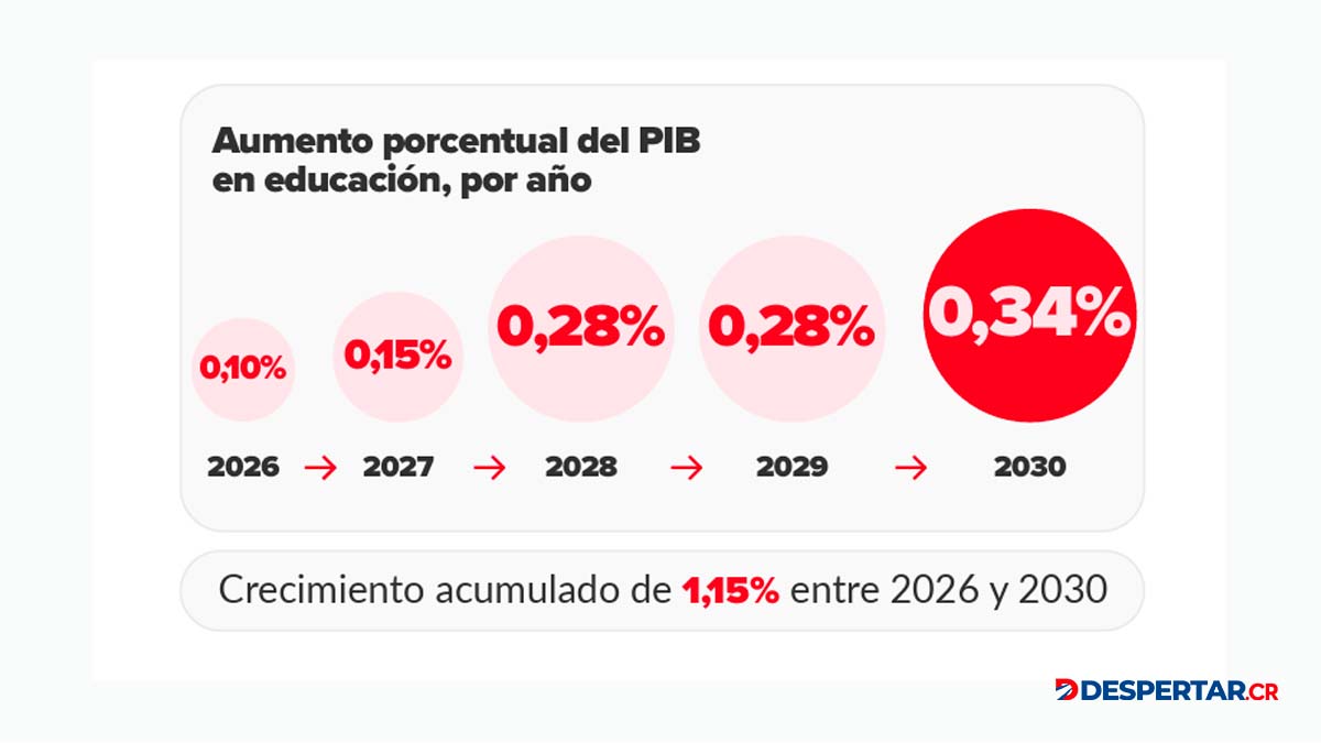 El planteamiento de la Coalición para la educación es de hacer un aumento  paulatino